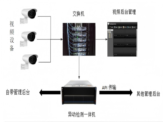 智察-異動(dòng)監(jiān)測(cè)一體機(jī)（LX-YDJC5000）