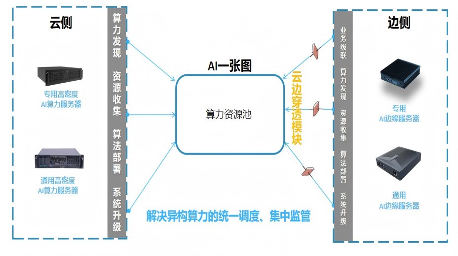 云邊協(xié)同，算力監(jiān)管調(diào)度